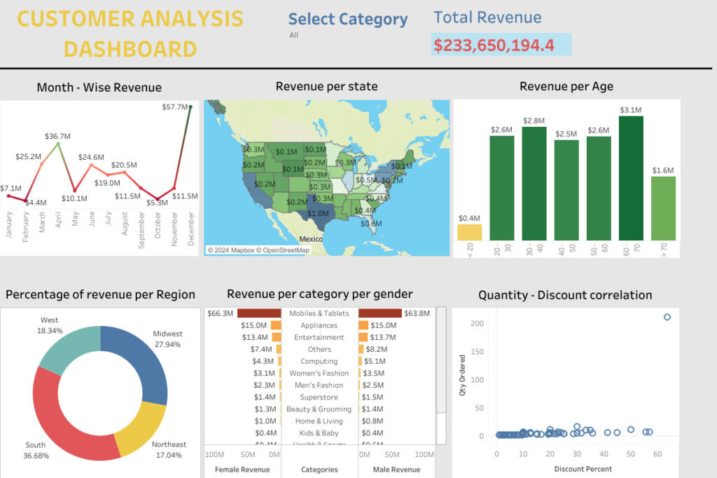 Customer analysis Dashboard