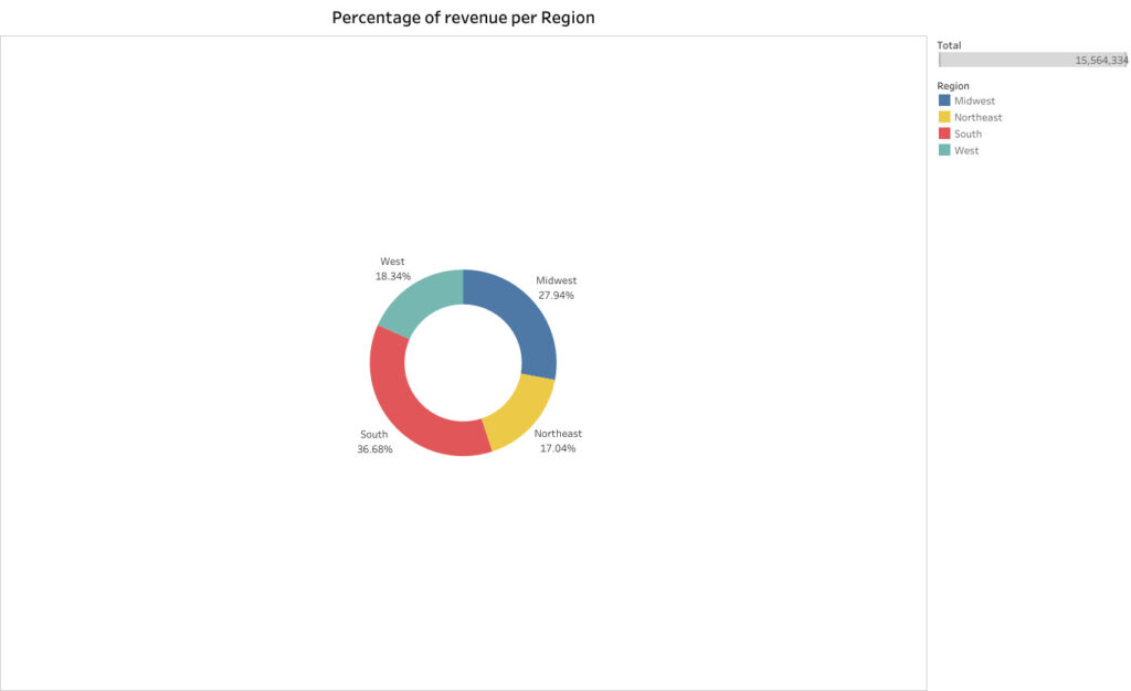 Percentage of revenue per Region