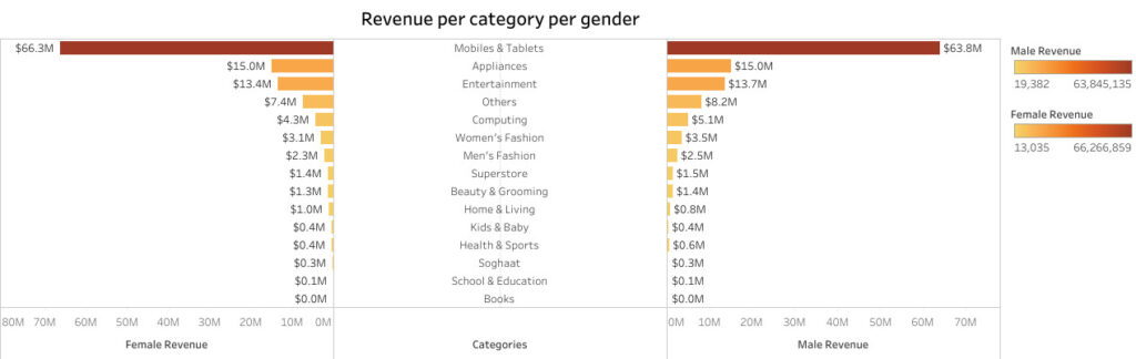 Revenue per category per gender