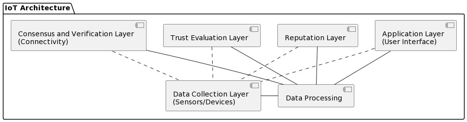 A trust architecture for enhancing the trustworthiness of data in blockchain 1