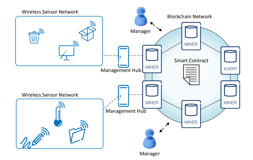 A trust architecture for enhancing the trustworthiness of data in blockchain