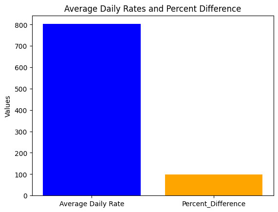 Average Daily Rates and Percent Difference