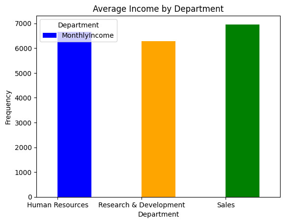 Average income by department