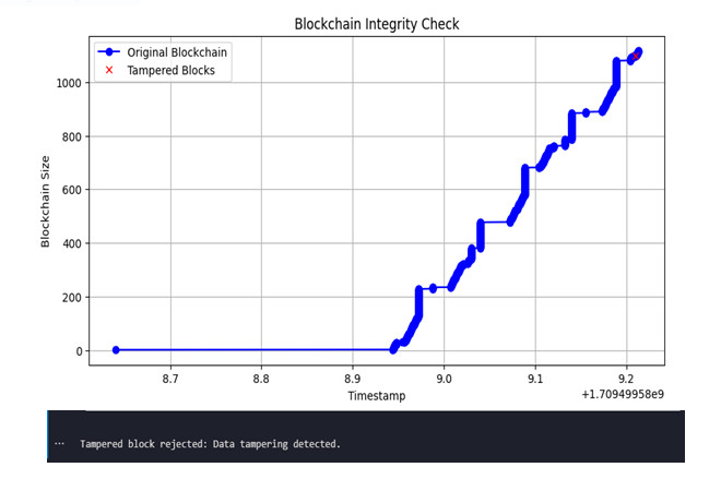 Block chain integrity check