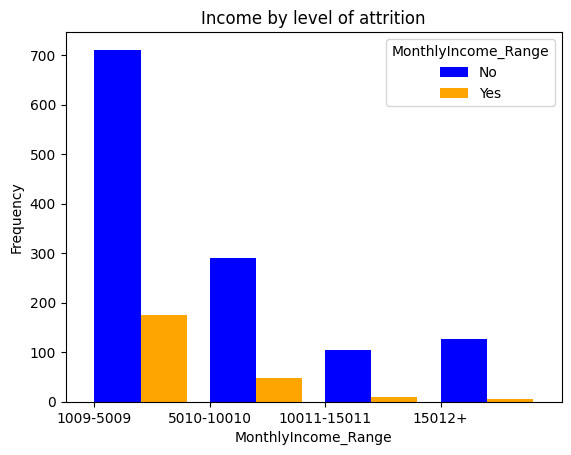Income and the level of attrition
