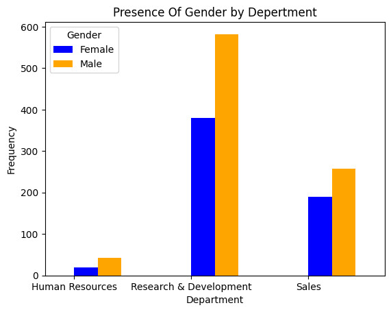Presence by department