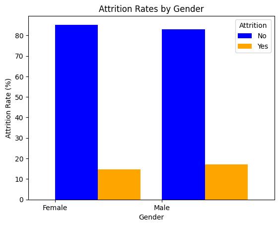 Understand Attrition by Gender