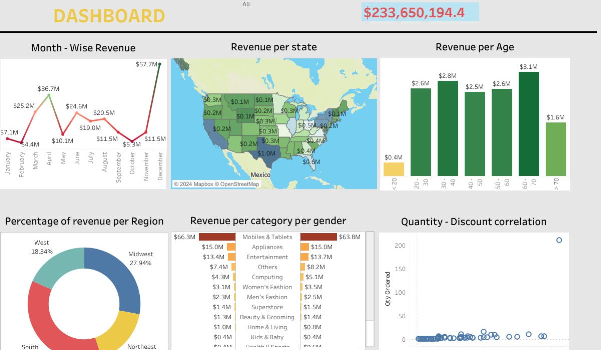 Customer analysis Dashboard