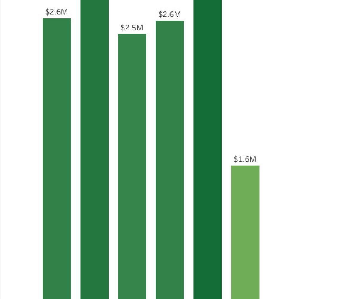 Revenue per Age