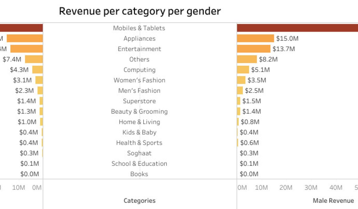 Revenue per category per gender